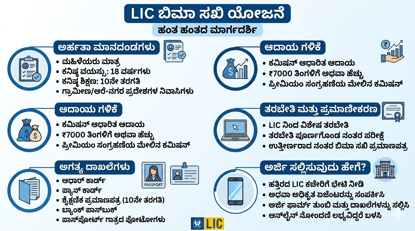 LIC Bima Sakhi Scheme Kannada – ಮಹಿಳೆಯರಿಗೆ ₹7000 ಮಾಸಿಕ ಆದಾಯ, LIC agent training and work from home opportunity infographic